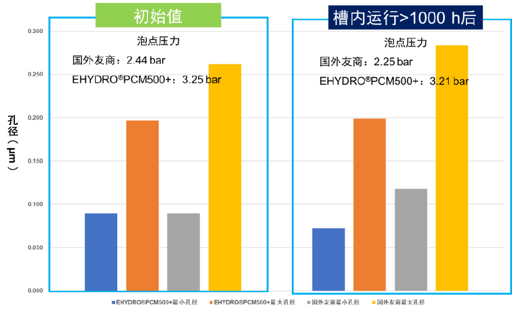 中科氢易EHYDRO®PCM500+隔膜产品超1000 h电解槽实际运行前后性能对比